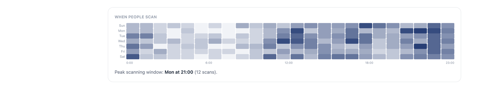The 'When people scan' day and hour heatmap in Tapped Insights, with a peak window callout