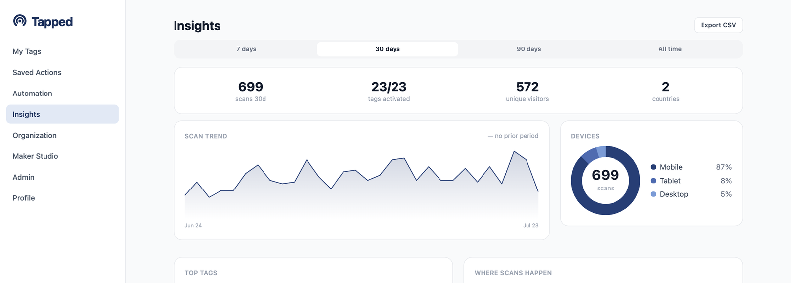 Tapped Insights overview with a stat row, scan trend chart, and devices donut chart